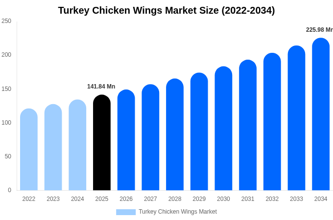 Turkey Chicken Wings Market Size, Trends & Forecast Analysis (2026-2034)