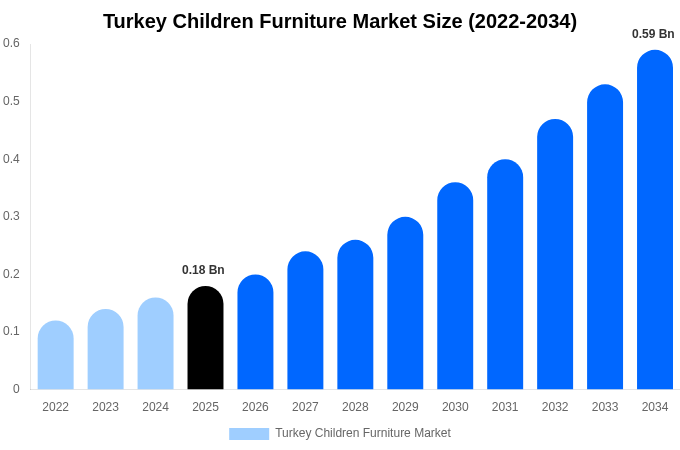Turkey Children Furniture Market Size Report By 2034