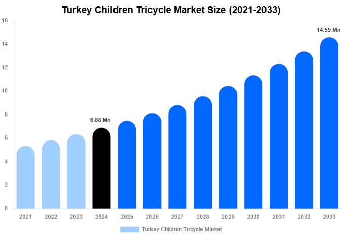 Turkey Children Tricycle Market Size Report By 2033