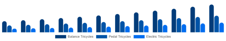 Turkey Children Tricycle Market Product Type 2025-2033