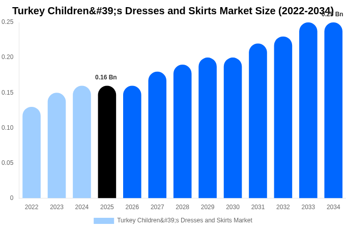 Turkey Children's Dresses and Skirts Market Size, Share Report By 2034