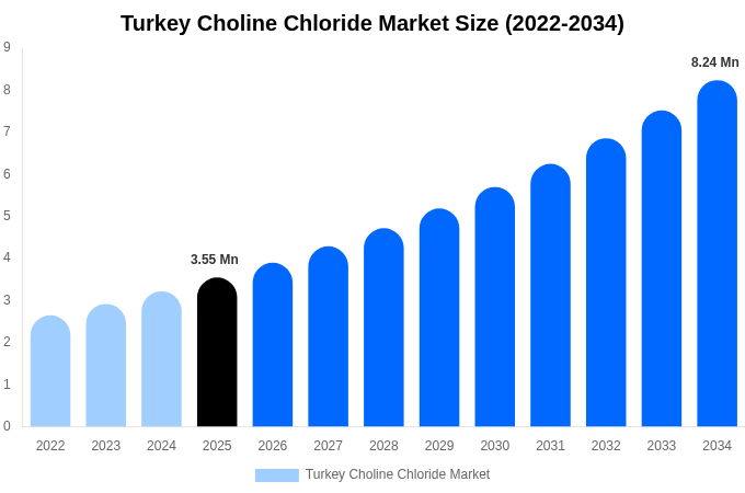 Turkey Choline Chloride Market Size Report By 2034