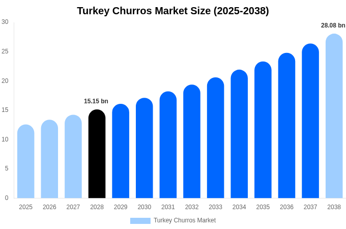 Turkey Churros Market Size, Share & Growth Report By 2038