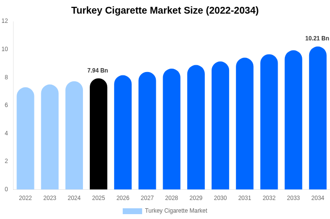 Turkey Cigarette Market Size, Share & Trends Report By 2034