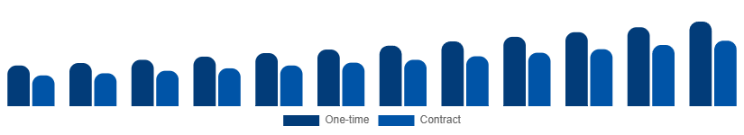 Turkey Cleaning Services Market Model 2025-2033