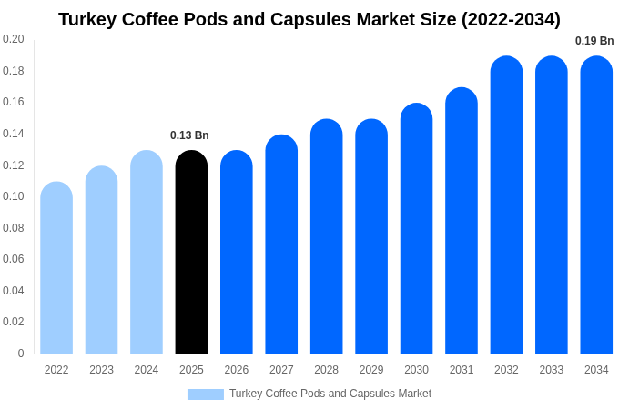 Turkey Coffee Pods and Capsules Market Size, Share & Growth Report By 2034