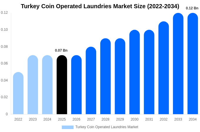 Turkey Coin Operated Laundries Market Size, Share & Trends Report By 2034