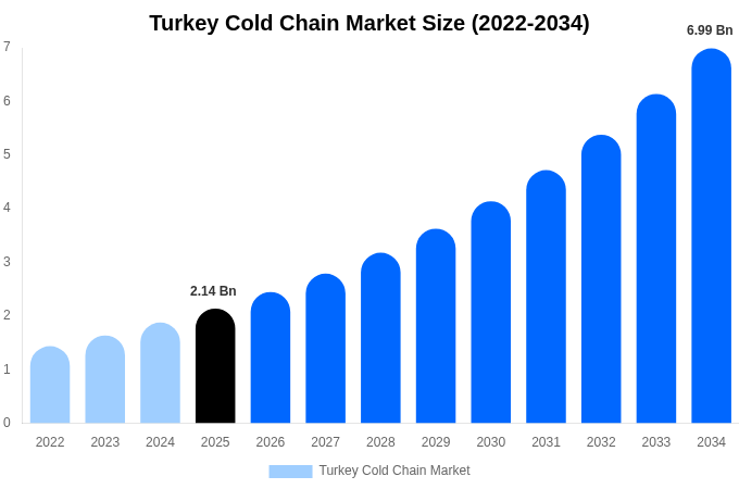 Turkey Cold Chain Market Size, Share & Trends Report By 2034