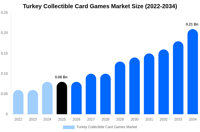 Turkey Collectible Card Games Market Size, Share Report By 2034