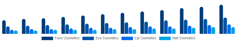 Turkey Color Cosmetics Market Product Type 2025-2033