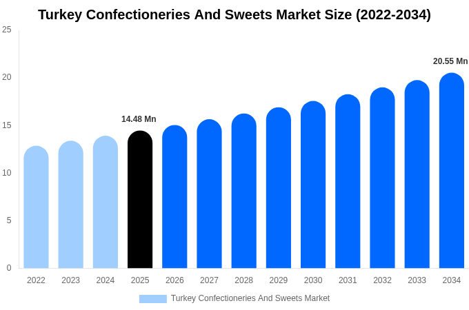 Turkey Confectioneries And Sweets Market Size, Share & Trends Report By 2034
