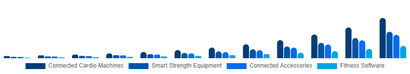 Turkey Connected Gym Equipment Market Product Type 2025-2033