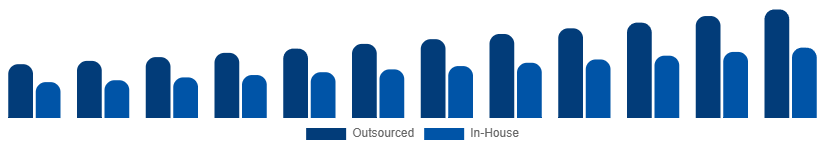 Turkey Contract Cleaning Services Market Service Model 2025-2033