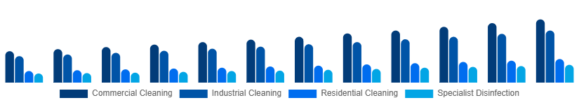 Turkey Contract Cleaning Services Market Service Type 2025-2033