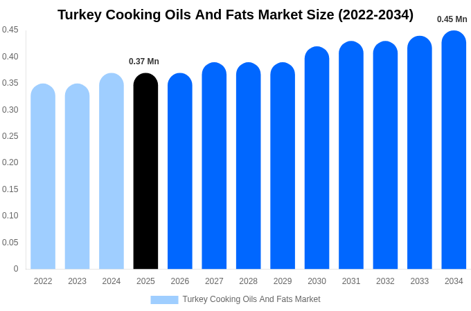 Turkey Cooking Oils And Fats Market Size, Share Report By 2034