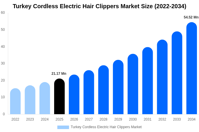 Turkey Cordless Electric Hair Clippers Market Size, Share & Growth Report By [2034]