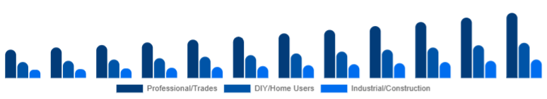Turkey Cordless Power Tools Market End-user 2025-2033