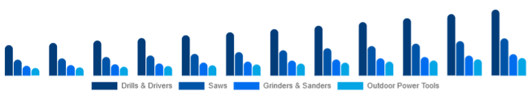 Turkey Cordless Power Tools Market Tool Category 2025-2033
