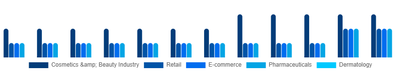 Turkey Cosmetic CDMO and CMO Market Application 2025-2033
