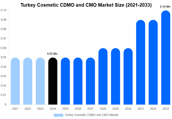 Turkey Cosmetic CDMO and CMO Market Overview