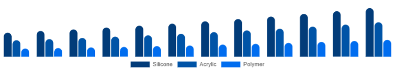 Turkey Cosmetic Prosthetics Market Material 2025-2033