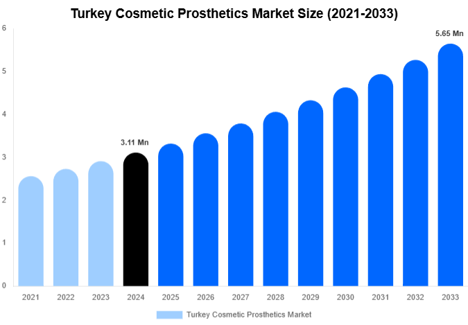 Turkey Cosmetic Prosthetics Market Share & Growth Report By [2033]