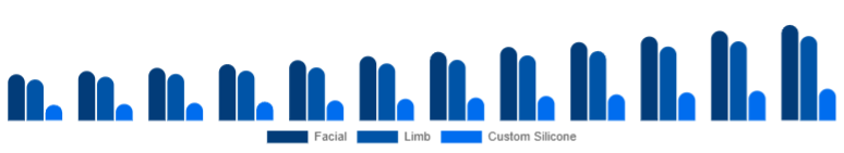 Turkey Cosmetic Prosthetics Market Type 2025-2033