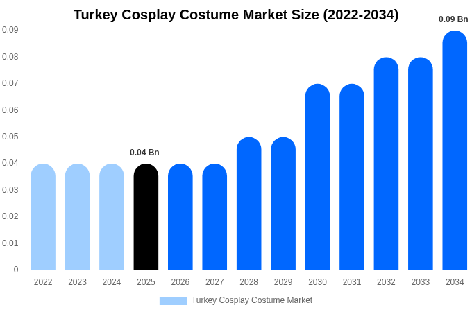 Turkey Cosplay Costume Market Size, Share & Growth Report By [2034]