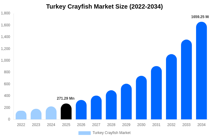 Turkey Crayfish Market Size, Trends & Forecast Analysis (2026-2034)
