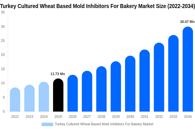 Turkey Cultured Wheat Based Mold Inhibitors For Bakery Market Size & Share Report By 2034