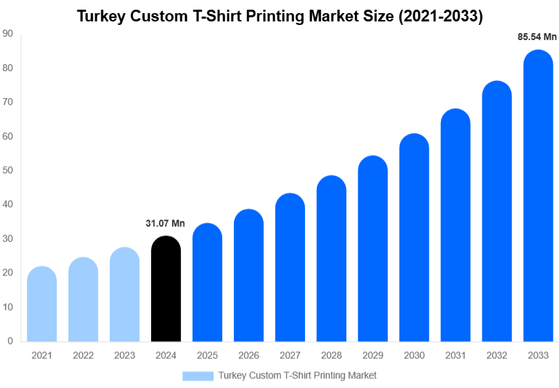 Turkey Custom T-Shirt Printing Market Size, Trends & Forecast Analysis (2025-2033)
