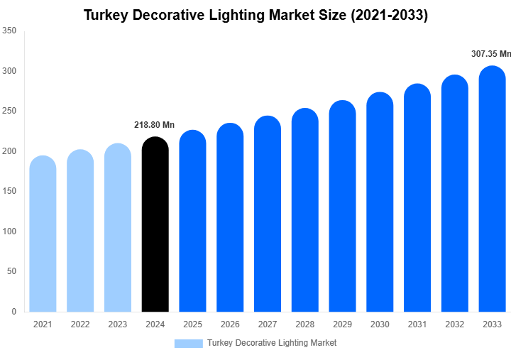Turkey Decorative Lighting Market Size, Share & Trends Report By 2033