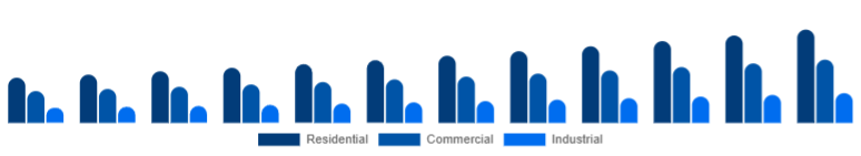 Turkey Dehumidifier Market End-use 2025-2033