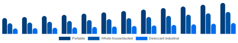 Turkey Dehumidifier Market Type 2025-2033
