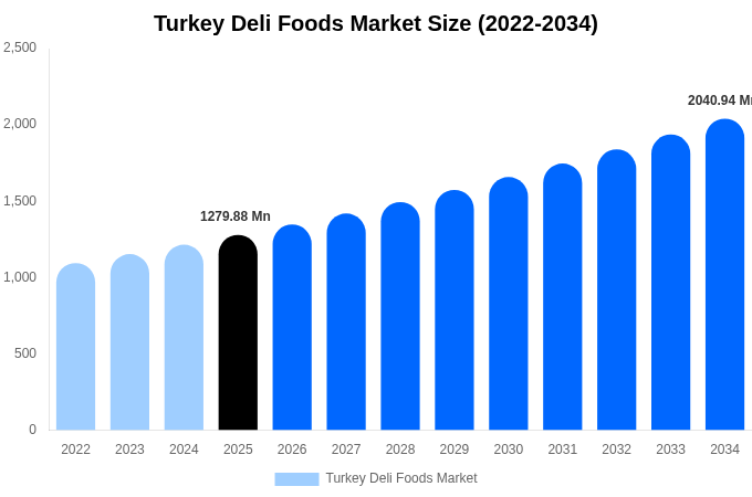 Turkey Deli Foods Market Size, Share Report By 2034