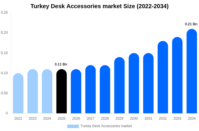 Turkey Desk Accessories market Size & Share Report By 2034