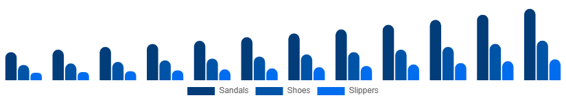 Turkey Diabetic Footwear Market Product Type 2025-2033