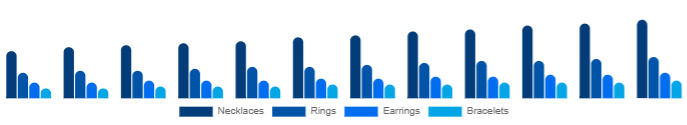 Turkey Diamond Jewelry Market Product 2025-2033