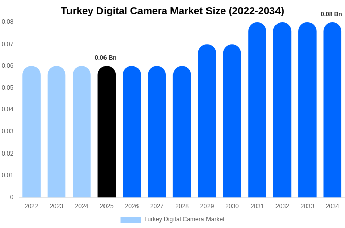 Turkey Digital Camera Market Size & Share Report By 2034