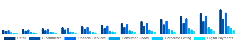 Turkey Digital Gift Cards Market Application 2025-2033
