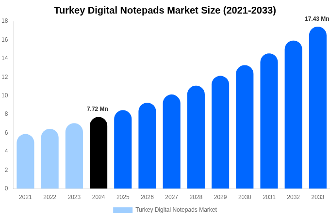Turkey Digital Notepads Market Size, Share & Growth Report By [2033]