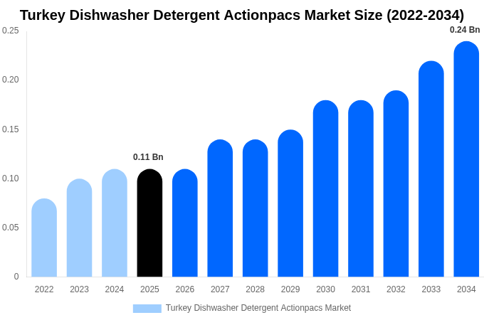 Turkey Dishwasher Detergent Actionpacs Market Size, Trends & Forecast Analysis (2026-2034)