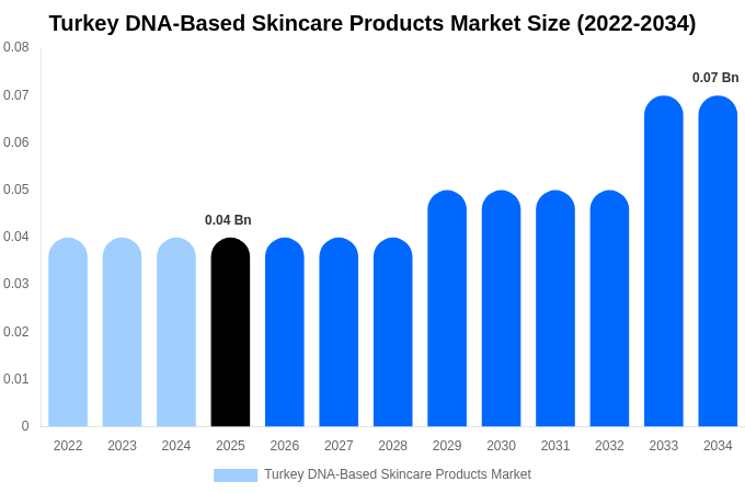 Turkey DNA-Based Skincare Products Market Size, Share & Growth Analysis By [2034]