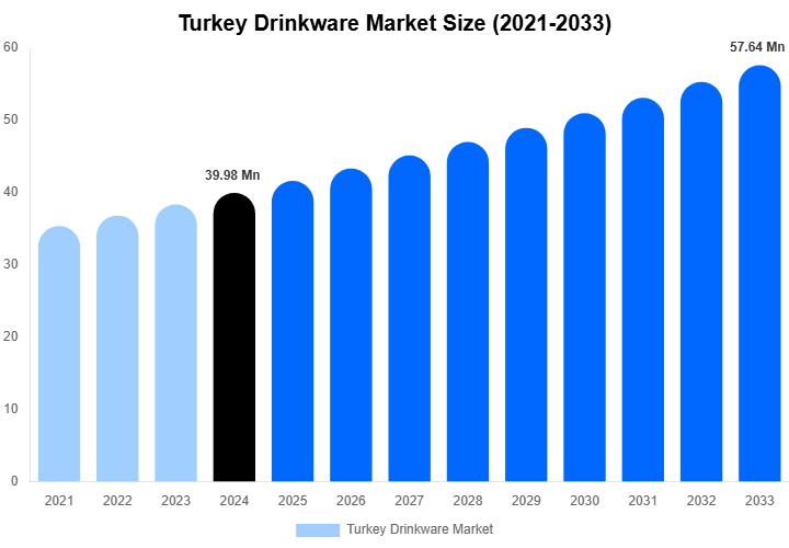 Turkey Drinkware Market Size, Share & Growth Analysis By [2033]