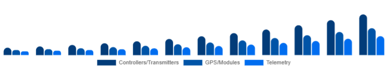 Turkey Drone Accessories Market Control & Navigation 2025-2033