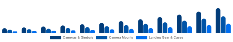 Turkey Drone Accessories Market Payload & Protection 2025-2033