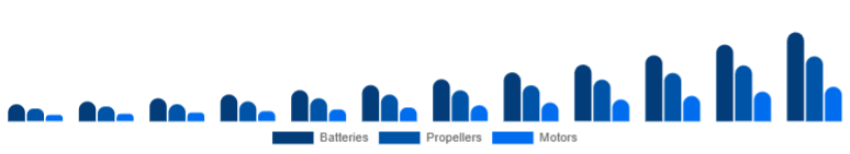 Turkey Drone Accessories Market Power & Propulsion 2025-2033
