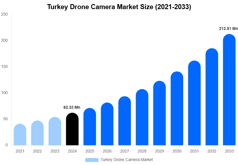 Turkey Drone Camera Market Size & Share Report By 2033