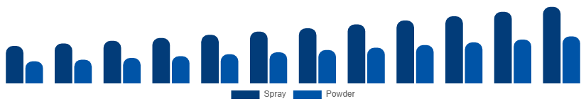 Turkey Dry Shampoo Market Form 2025-2033