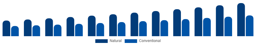 Turkey Dry Shampoo Market Ingredient 2025-2033